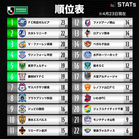 明治安田J2リーグの順位表 .